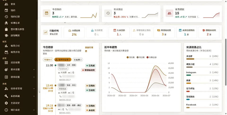 預約與營運儀表板匿名化畫面
